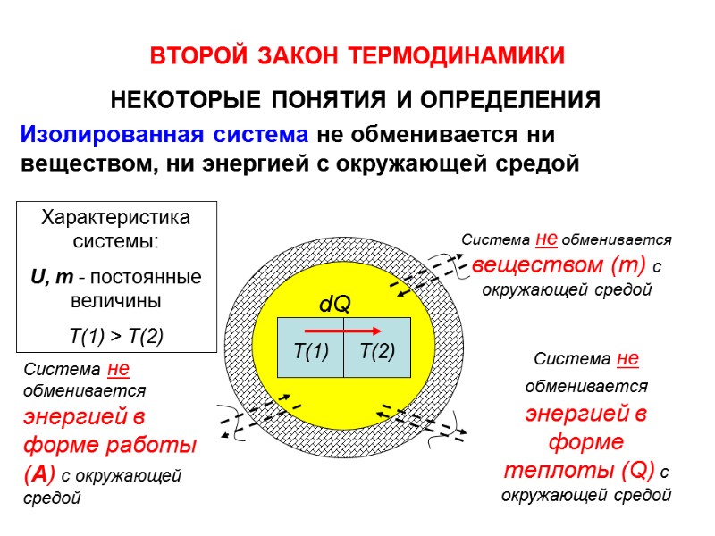 ВТОРОЙ ЗАКОН ТЕРМОДИНАМИКИ НЕКОТОРЫЕ ПОНЯТИЯ И ОПРЕДЕЛЕНИЯ Изолированная система не обменивается ни веществом, ни